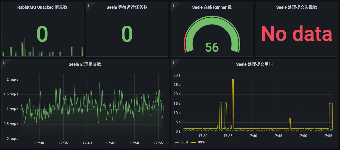 示例 Grafana 面板